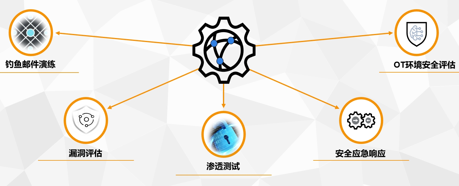 安全服务解决方案